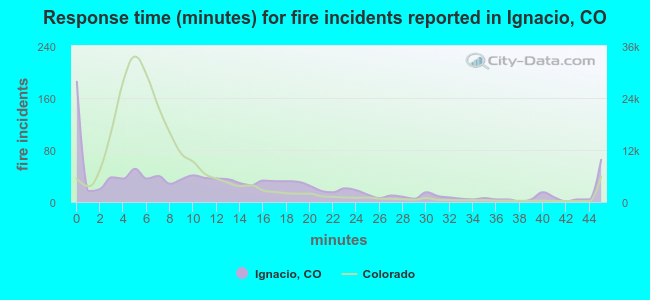 Response time (minutes) for fire incidents reported in Ignacio, CO