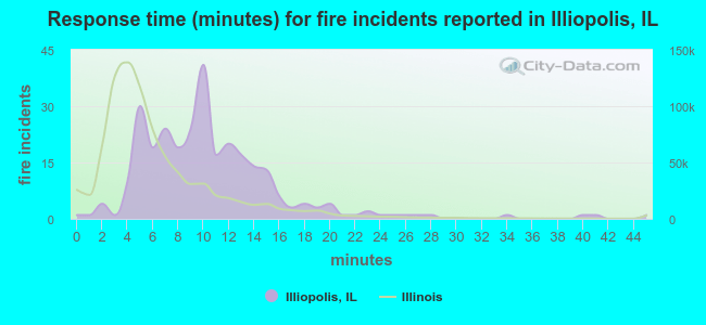 Response time (minutes) for fire incidents reported in Illiopolis, IL