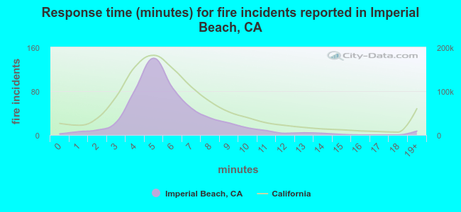 Response time (minutes) for fire incidents reported in Imperial Beach, CA