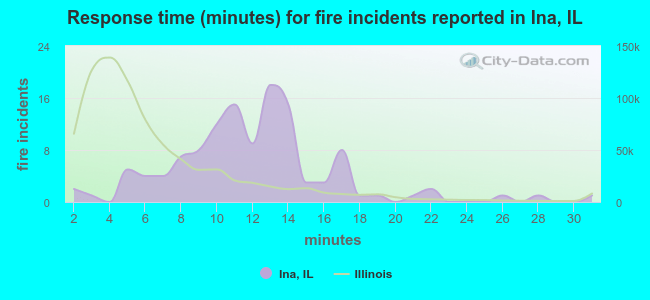 Response time (minutes) for fire incidents reported in Ina, IL