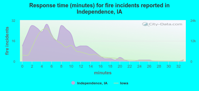 Response time (minutes) for fire incidents reported in Independence, IA