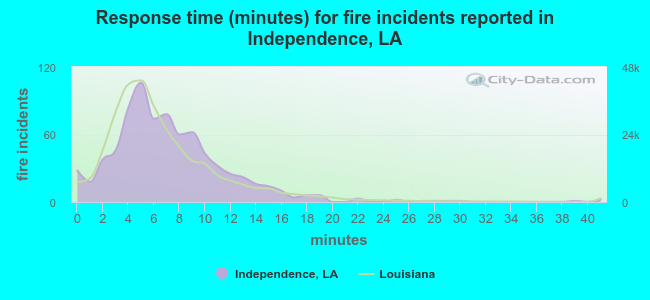 Response time (minutes) for fire incidents reported in Independence, LA