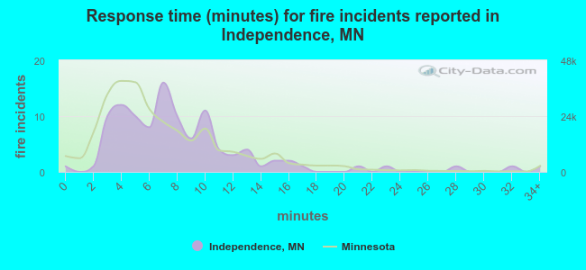 Response time (minutes) for fire incidents reported in Independence, MN