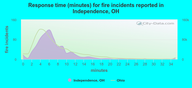 Response time (minutes) for fire incidents reported in Independence, OH