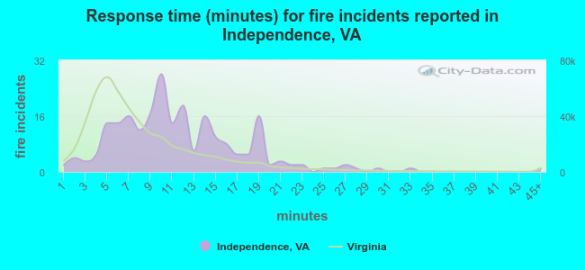 Response time (minutes) for fire incidents reported in Independence, VA