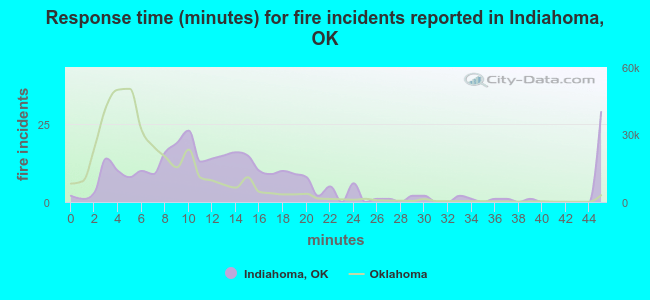 Response time (minutes) for fire incidents reported in Indiahoma, OK