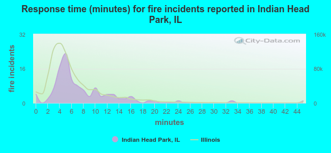 Response time (minutes) for fire incidents reported in Indian Head Park, IL