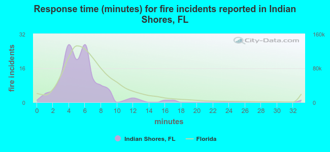 Response time (minutes) for fire incidents reported in Indian Shores, FL
