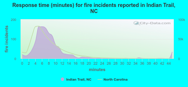 Response time (minutes) for fire incidents reported in Indian Trail, NC