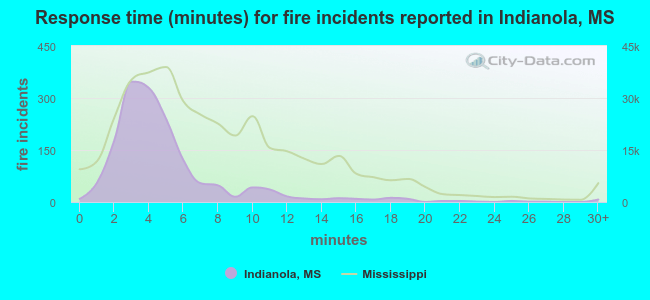 Response time (minutes) for fire incidents reported in Indianola, MS
