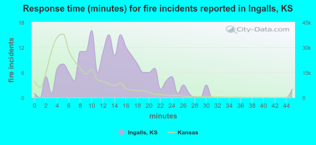 Response time (minutes) for fire incidents reported in Ingalls, KS