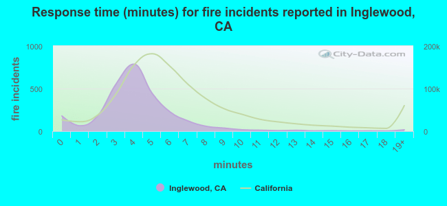 Response time (minutes) for fire incidents reported in Inglewood, CA