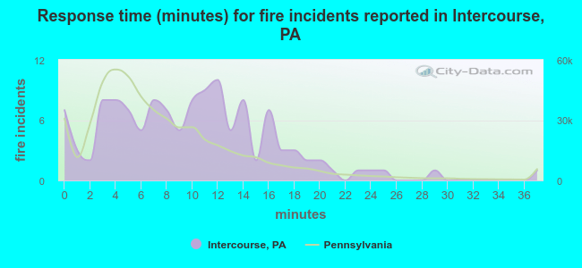 Response time (minutes) for fire incidents reported in Intercourse, PA