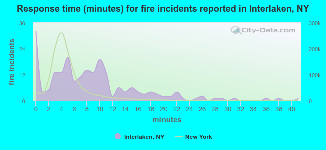 Response time (minutes) for fire incidents reported in Interlaken, NY