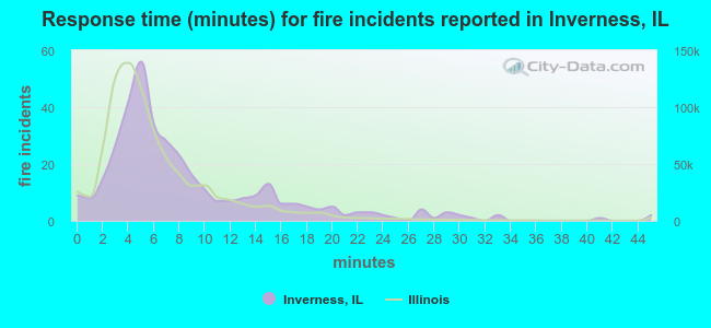 Response time (minutes) for fire incidents reported in Inverness, IL