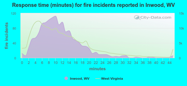 Response time (minutes) for fire incidents reported in Inwood, WV