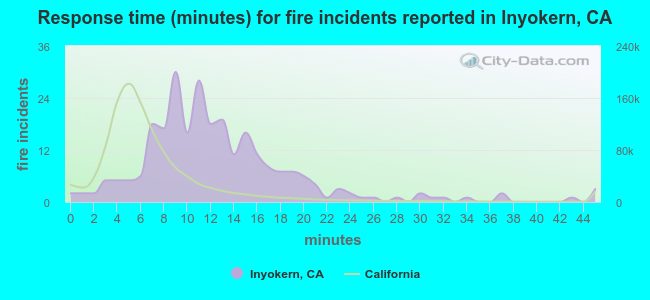 Response time (minutes) for fire incidents reported in Inyokern, CA