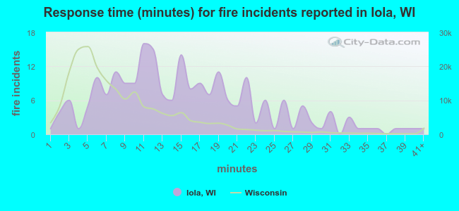 Response time (minutes) for fire incidents reported in Iola, WI