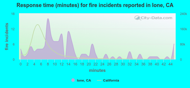 Response time (minutes) for fire incidents reported in Ione, CA