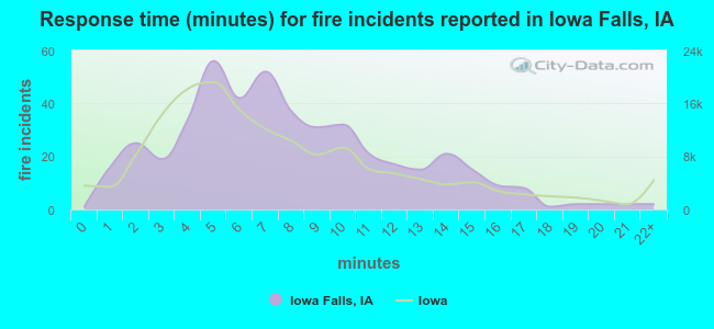 Response time (minutes) for fire incidents reported in Iowa Falls, IA