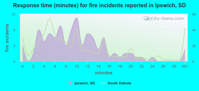 Response time (minutes) for fire incidents reported in Ipswich, SD