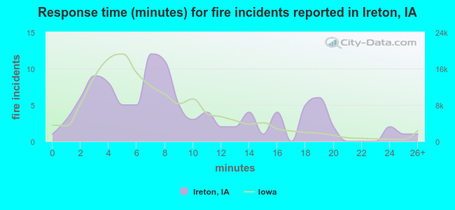 Response time (minutes) for fire incidents reported in Ireton, IA