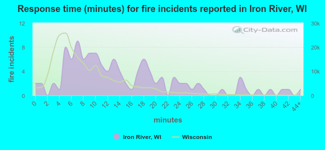 Response time (minutes) for fire incidents reported in Iron River, WI