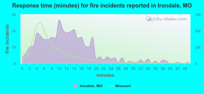 Response time (minutes) for fire incidents reported in Irondale, MO