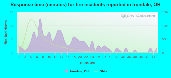 Response time (minutes) for fire incidents reported in Irondale, OH