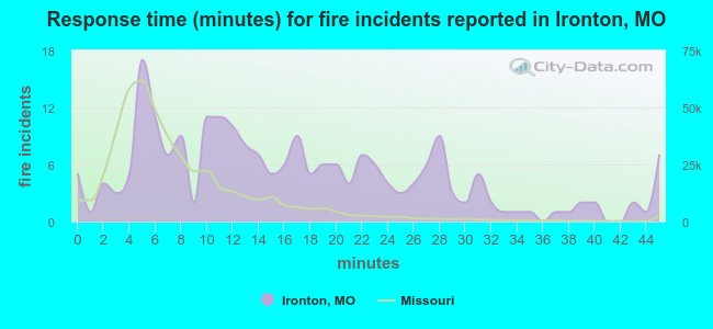 Response time (minutes) for fire incidents reported in Ironton, MO