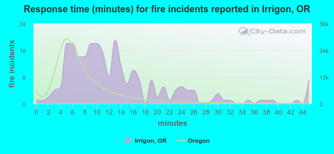 Response time (minutes) for fire incidents reported in Irrigon, OR