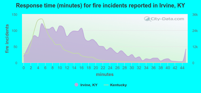 Response time (minutes) for fire incidents reported in Irvine, KY