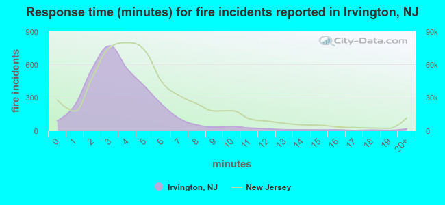 Response time (minutes) for fire incidents reported in Irvington, NJ