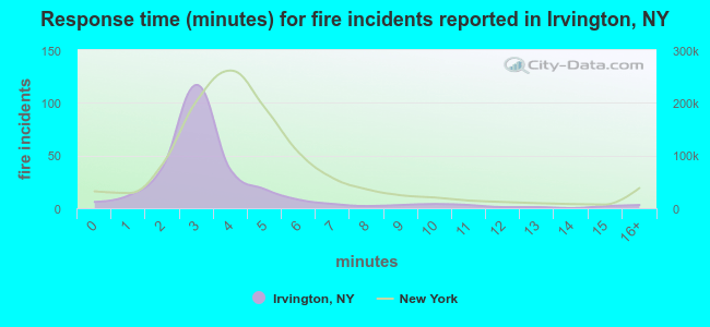 Response time (minutes) for fire incidents reported in Irvington, NY