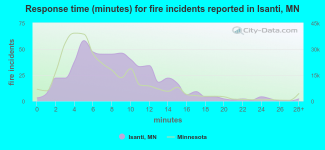 Response time (minutes) for fire incidents reported in Isanti, MN