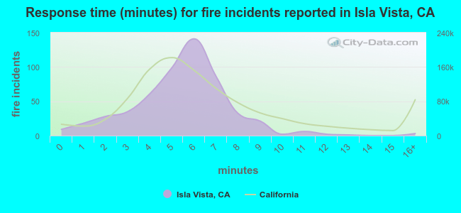 Response time (minutes) for fire incidents reported in Isla Vista, CA