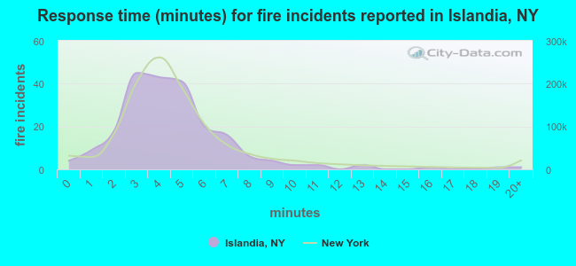Response time (minutes) for fire incidents reported in Islandia, NY