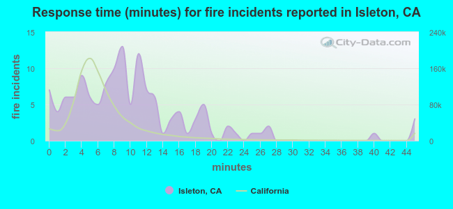 Response time (minutes) for fire incidents reported in Isleton, CA