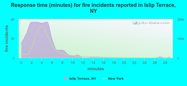 Response time (minutes) for fire incidents reported in Islip Terrace, NY