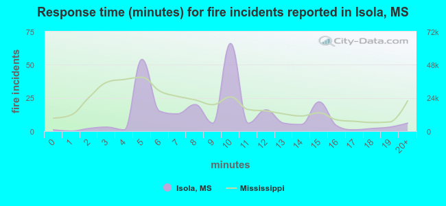 Response time (minutes) for fire incidents reported in Isola, MS
