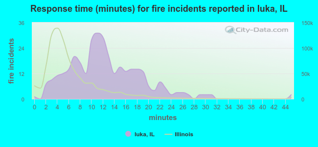 Response time (minutes) for fire incidents reported in Iuka, IL