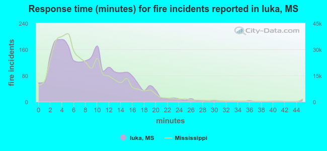 Response time (minutes) for fire incidents reported in Iuka, MS