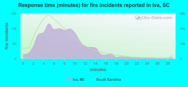 Response time (minutes) for fire incidents reported in Iva, SC