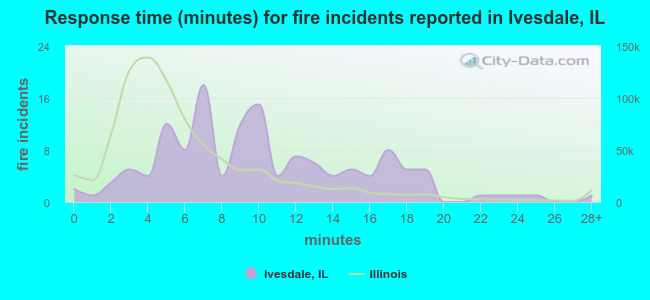 Response time (minutes) for fire incidents reported in Ivesdale, IL