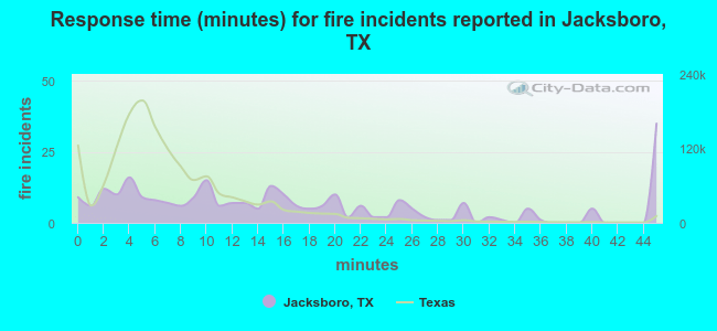 Response time (minutes) for fire incidents reported in Jacksboro, TX