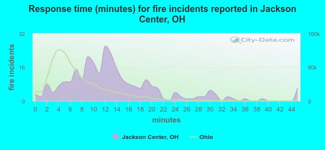 Response time (minutes) for fire incidents reported in Jackson Center, OH