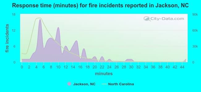 Response time (minutes) for fire incidents reported in Jackson, NC