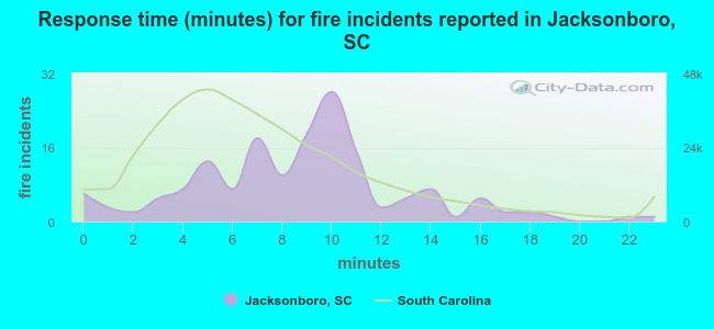 Response time (minutes) for fire incidents reported in Jacksonboro, SC