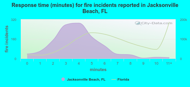 Response time (minutes) for fire incidents reported in Jacksonville Beach, FL