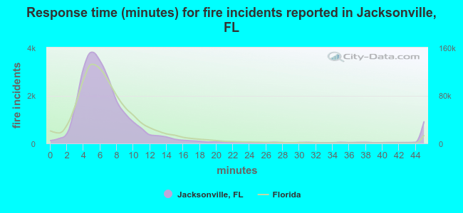 Response time (minutes) for fire incidents reported in Jacksonville, FL